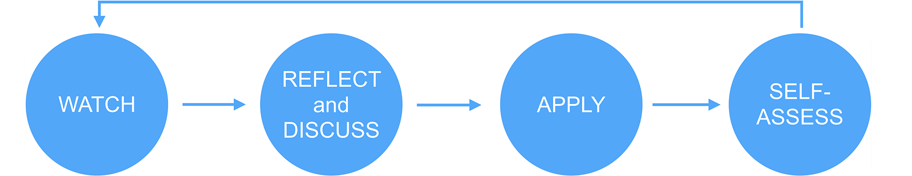 Watch, Reflect & Discuss, Apply, and Self-Assess